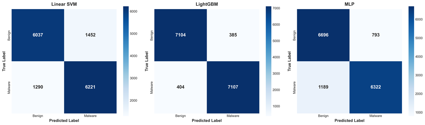 Confusion matrices for linear SVM, LightGBM, and MLP on the 15,000-sample test set, showing LightGBM with the fewest off-diagonal errors