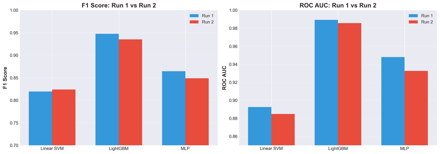 Side-by-side bar charts of F1 and ROC AUC for Run 1 versus Run 2, showing the same model ordering with small shifts in both runs