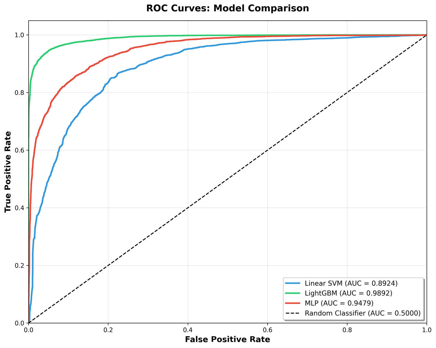 ROC curves for the three models: LightGBM with AUC 0.9892 hugging the top-left corner, MLP at 0.9479, and linear SVM at 0.8924