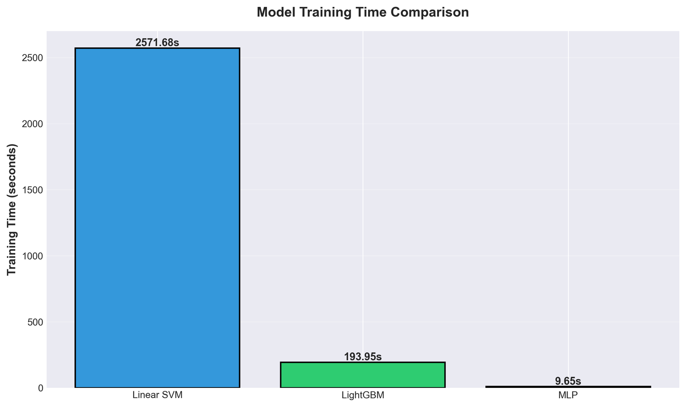 Bar chart of training times: linear SVM at 2571.68 seconds towering over LightGBM at 193.95 seconds and the MLP at 9.65 seconds
