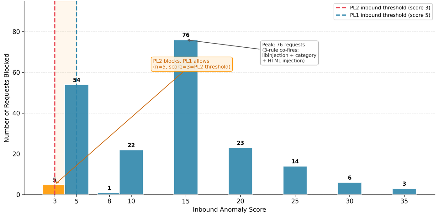 Histogram of anomaly scores for all blocked requests, with dashed lines marking the PL1 threshold at 5 and the PL2 threshold at 3, and an orange bar of five requests sitting exactly at score 3