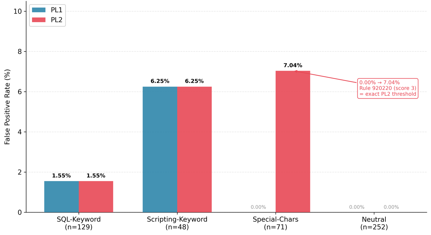 Grouped bar chart of false positive rate by benign traffic subcategory, showing Special-Chars jumping from 0.00% under PL1 to 7.04% under PL2 while all other subcategories are unchanged
