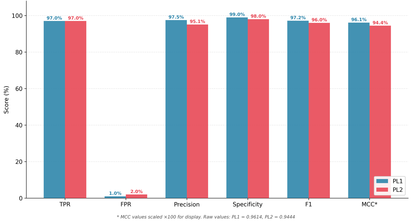 Bar chart of headline metrics for PL1 vs PL2: TPR identical at 97.0%, FPR doubled from 1.0% to 2.0%, precision, specificity, F1, and MCC all slightly worse under PL2