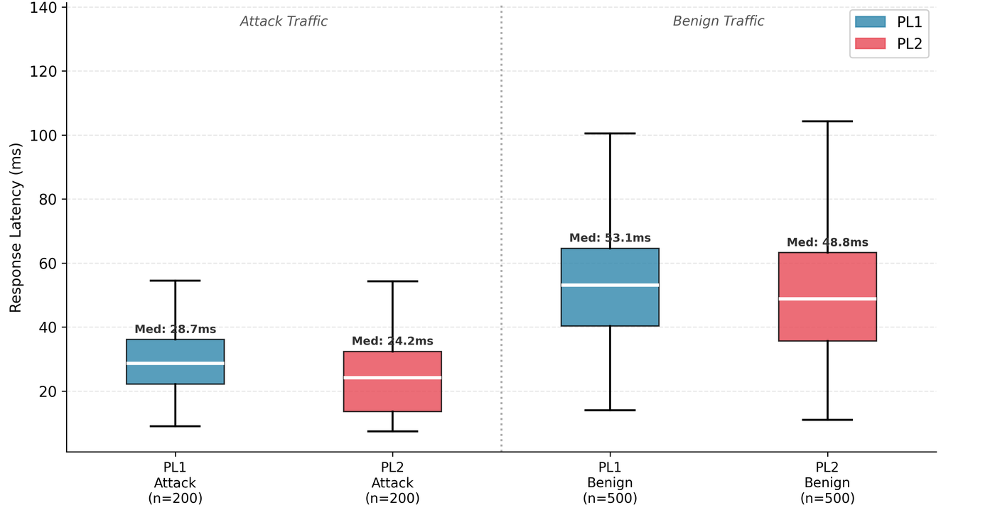 Box plots of response latency for PL1 and PL2 across attack and benign traffic, with overlapping interquartile ranges in both traffic types