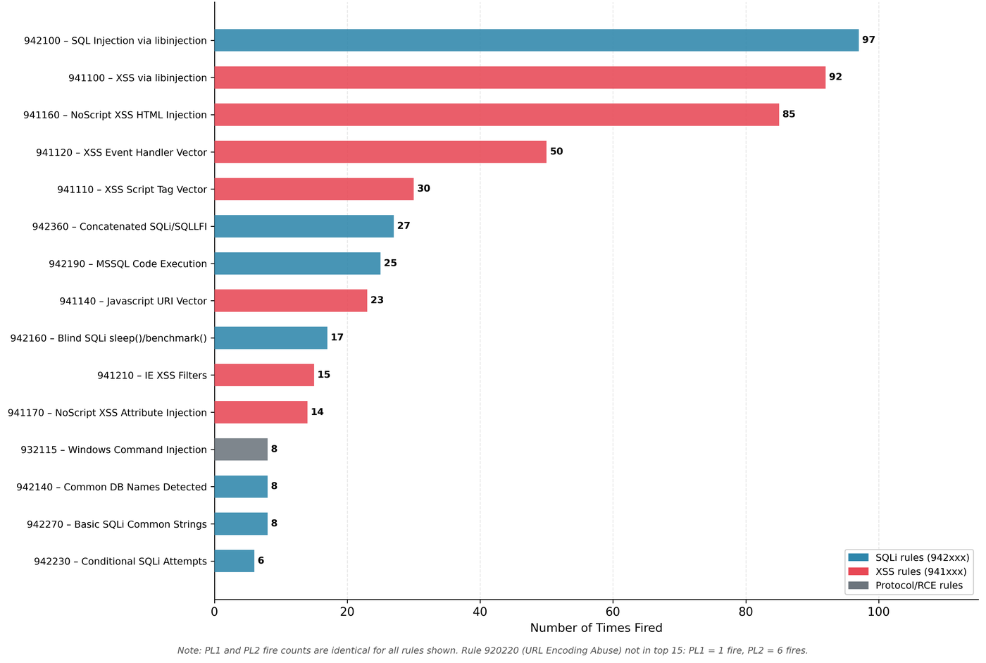Horizontal bar chart of the top 15 CRS rules by fire count, led by rule 942100 SQL injection via libinjection at 97 fires, with all rules tagged paranoia-level/1